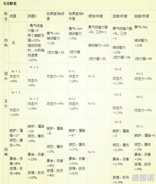 DNF职业Buff深度对比：揭秘哪个技能增益带来最高伤害爆发